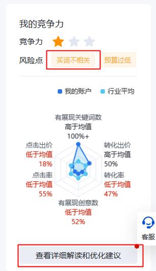 我的竞争力】“买词不相关”