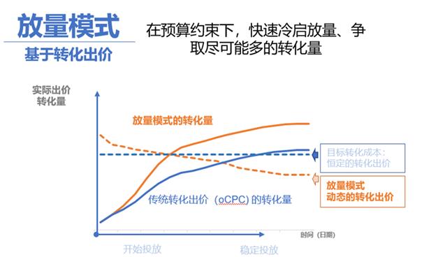 百度竞价放量模式