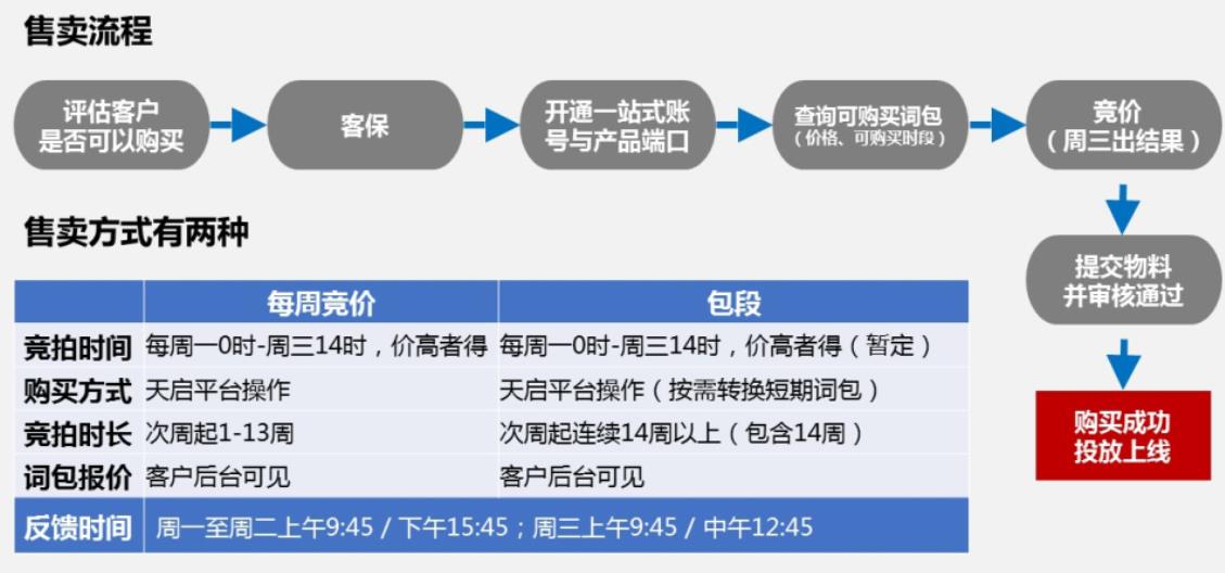 百度品牌华表广告售卖流程