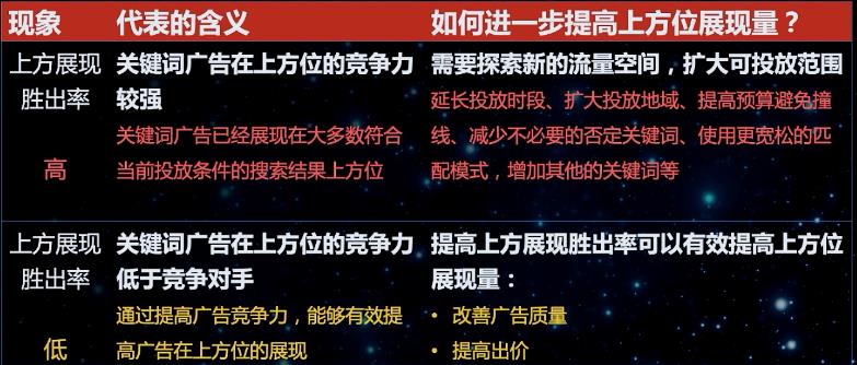  百度竞价数据“上方位展现出率”是什么？有什么作用？