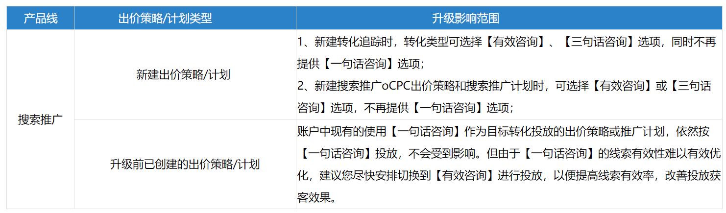 “一句话咨询”目标转化升级为“有效咨询”功能介绍