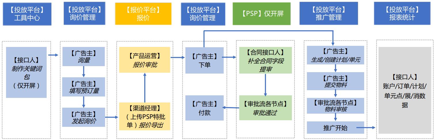 品牌广告投放平台订单操作流程简述