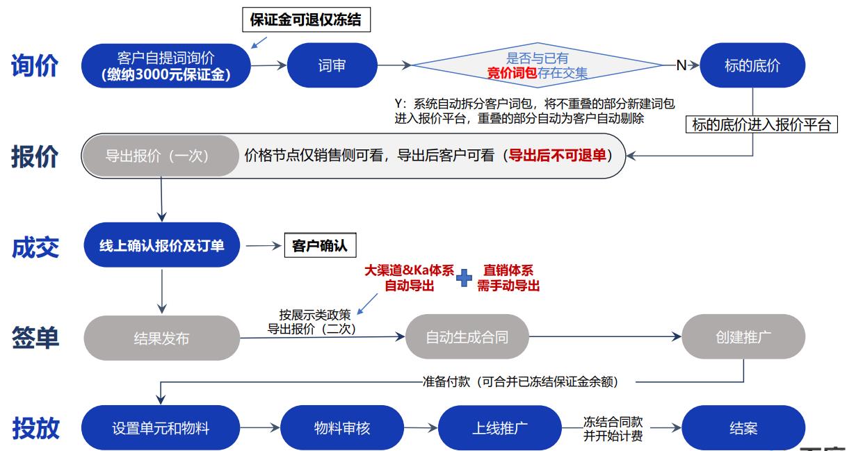 通用词时效品专“一口价”售卖流程