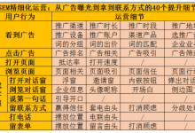SEM精细化运营:从展现到转化的40个提升细节!-UM新媒体-自媒体短视频运营平台