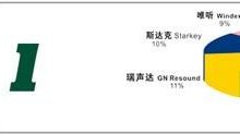 助听器排行前十(世界助听器六大排行榜)-UM新媒体-自媒体短视频运营平台